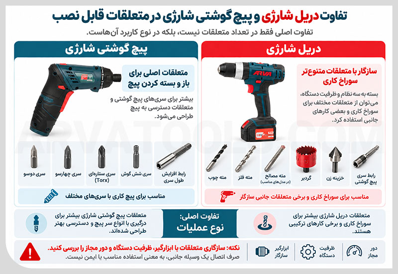 تفاوت دریل شارژی و پیچ گوشتی شارژی در متعلقات قابل نصب