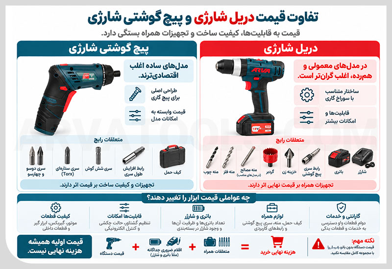 تفاوت قیمت دریل شارژی و پیچ گوشتی شارژی