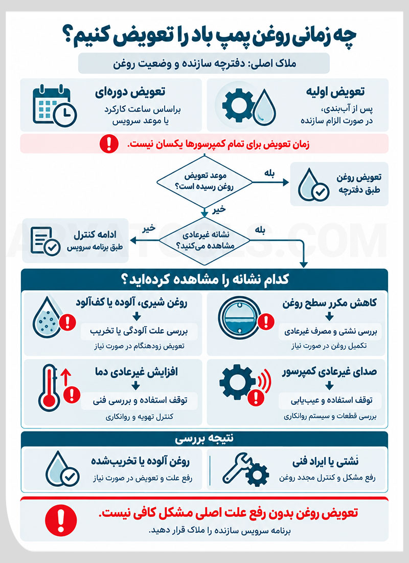 زمان تعویض روغن کمپرسور باد