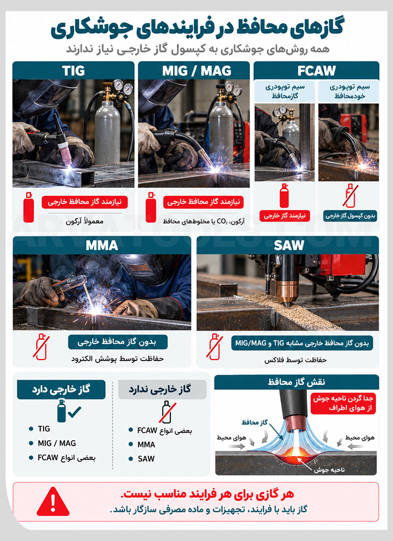 گازهای محافظ مورد استفاده در جوشکاری