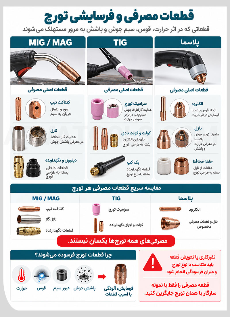قطعات مصرفی و فرسایشی تورچ