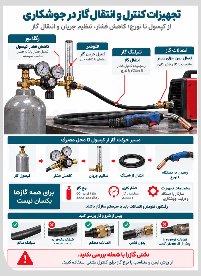 لیست وسایل جوشکاری برای کنترل و انتقال گاز
